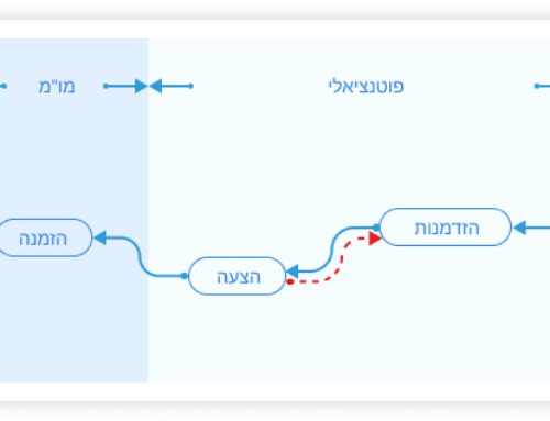 מהו ליד (lead), מהי הזדמנות (opportunity) בעולם ה CRM?